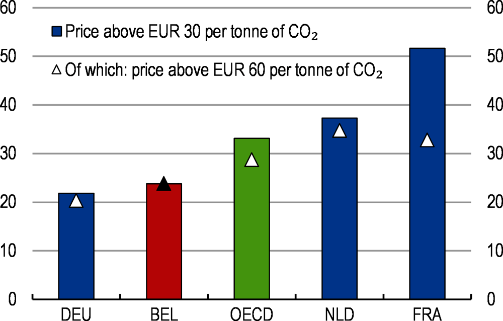 Figure 4. More effective pricing of carbon emissions is needed